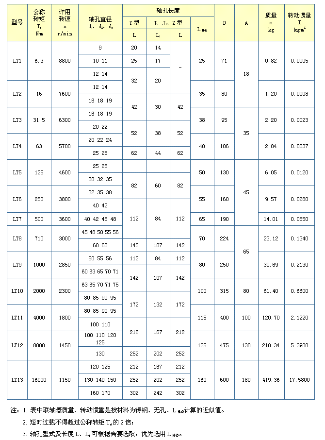 LT型彈性套柱銷草莓视频APP在线